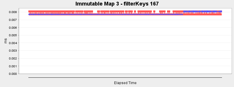 Immutable Map 3 - filterKeys 167